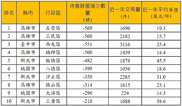 六都108年第二季至109年第二季餘屋去化量前十名行政區房市數據。資料來源／實價登錄資料、永慶房產集團彙整