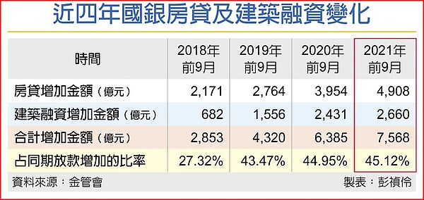 近四年國銀房貸及建築融資變化