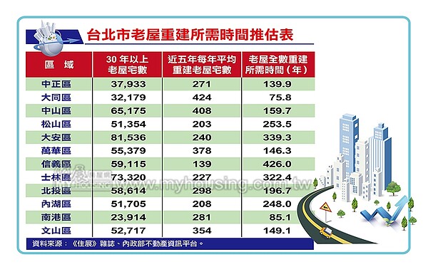 北市老宅統計。圖／住展雜誌提供