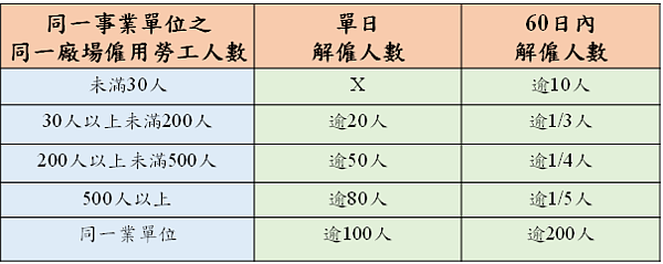 企業大量解僱沒在60天前通報最重挨罰50萬。圖／北市府提供