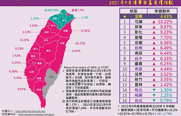 圖／取自清華安富房價指數