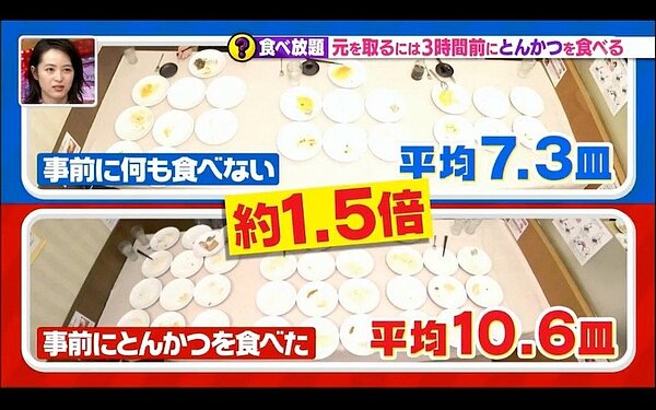 《林先生が驚く初耳学!》邀請普通女生來做測試,事前吃了「炸豬排」的女生平均能吃下10.6盤,增加約1.5倍多。圖/擷自《林先生が驚く初耳学!》