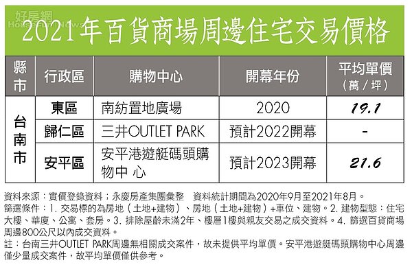 房市最前線-台南