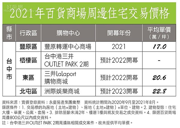 房市最前線-台中