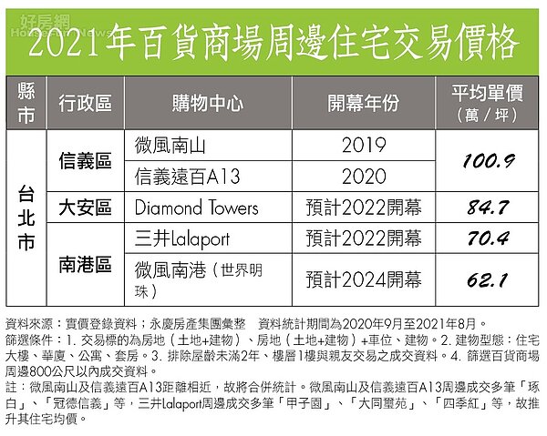 房市最前線-台北