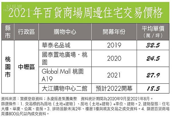 房市最前線-桃園