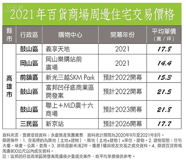 房市最前線-高雄