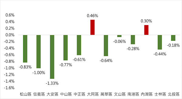 台北家戶統計。圖／瑞普萊坊提供