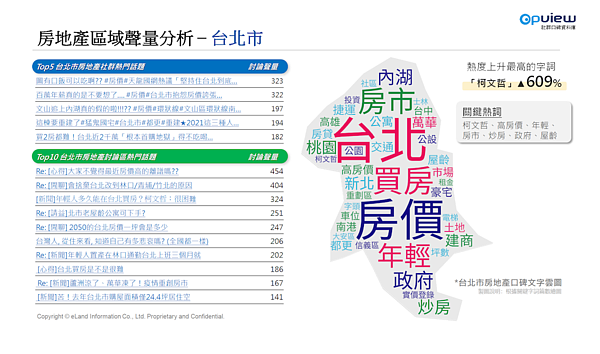 上半年房市網路聲量。圖／意藍資訊提供