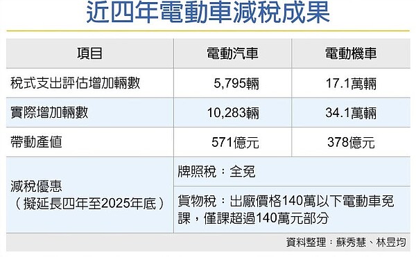 政院今將定案,電動汽機車免徵牌照稅再延四年。圖/工商時報記者整理