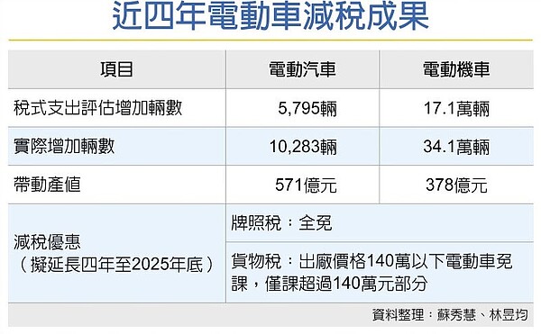 政院今將定案，電動汽機車免徵牌照稅再延四年。圖／工商時報記者整理