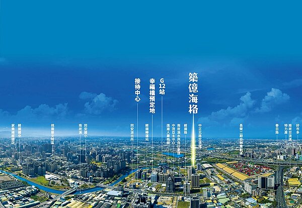 「築億海格」擁極優住宅位置,並鄰近區域新商辦、具備交通利多,周邊也有多元商圈可利用。圖/築億海格提供