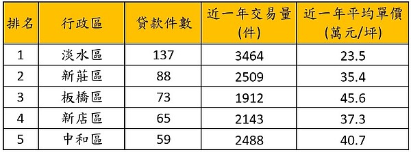 新北市2020Q3-2021Q2高齡貸款件數前五名行政區。圖／永慶房產提供