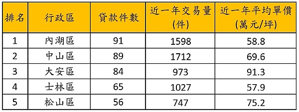 台北市2020Q3-2021Q2高齡貸款件數前五名行政區。圖/永慶房產集團提供