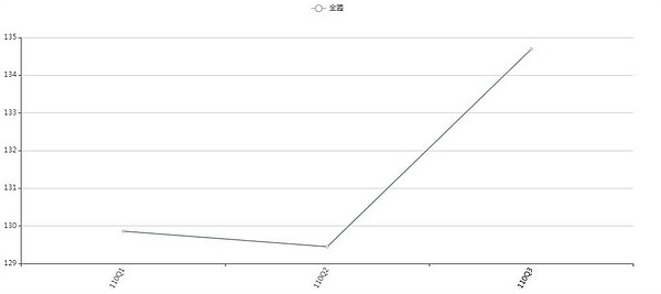 內政部公布2021年全國房價「可能成交指數」，Q2從129.86小幅下滑至129.45，但到了Q3卻突然呈45度往上攀升，大幅提高到134.69，引發民眾討論。圖／截自內政部不動產資訊平台