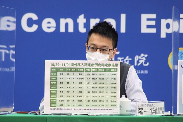 羅一鈞說,上周至今共檢出8例境外移入確診個案的基因定序,均為Delta變異株,其中案16467為混打莫德納與BNT疫苗,此為國內首例,並證實感染Delta變異株。圖/指揮中心提供
