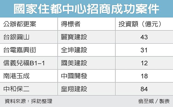 國家住都中心招商成功案件。圖/經濟日報提供