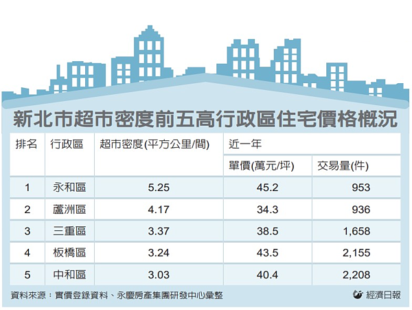 新北市超市密度前五高行政區住宅價格概況