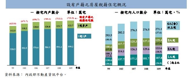 根據主計處3日公布最新國情統計通報資料顯示,設有戶籍之住宅觀察,109年底設有戶籍宅數共721.9萬宅,較108年底增8.8萬宅或增1.2%,而按宅內戶數觀察,109年底以1宅1戶計599.2萬宅,比例高達全國住宅83.0%。圖/擷自主計處國情統計通報資料