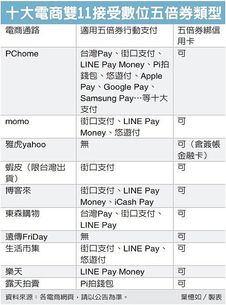 國內電商業者設立五倍券專區搶攻商機。聯合報製表