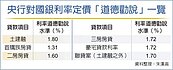 央行金檢　土建融利率1.8％起跳