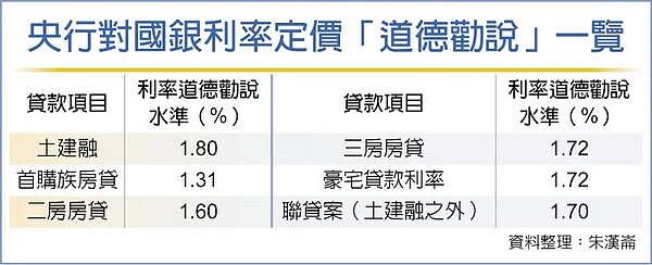 央行對國銀利率定價「道德勸說」一覽。圖/工商時報記者朱漢崙資料整理