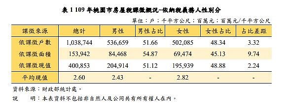 109 年桃園市房屋稅課徵概況-依納稅義務人性別分。圖/桃園市地方稅務局提供