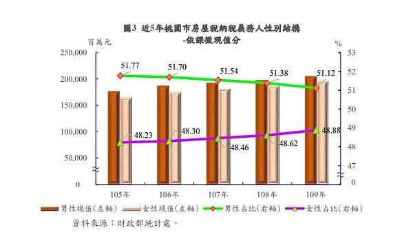 近5年桃園市房屋稅納稅義務人性別結構-依課徵現值分。圖/桃園市地方稅務局提供