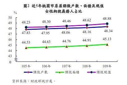 近5年桃園市房屋課徵戶數、面積及現值女性納稅義務人占比。圖/桃園市地方稅務局提供