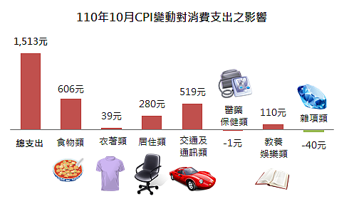 新北市主計處日前公布最新10月份新北市消費者物價總指數。圖/新北市主計處提供
