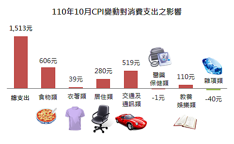 新北市主計處日前公布最新10月份新北市消費者物價總指數。圖／新北市主計處提供