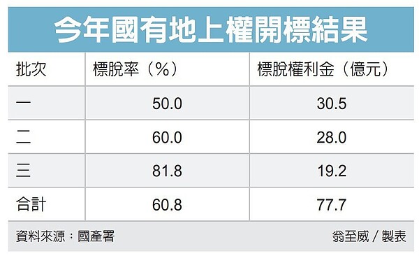 財政部昨（8）日開標今年第三批國有地上權，11宗土地共標脫九宗，標脫率逾八成。圖／聯合報製表