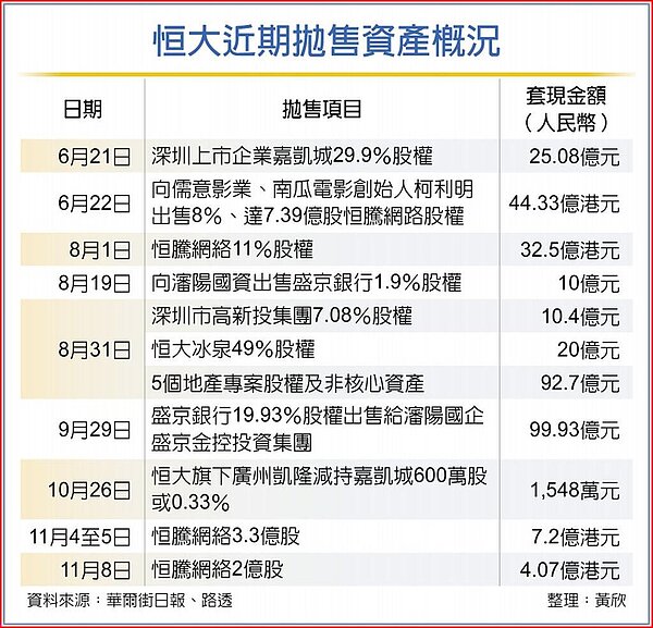 恒大近期拋售資產概況。圖/黃欣