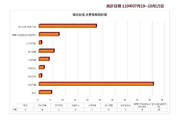根據台北市議員李明賢辦公室調閱資料顯示,7月19日到10月15日之間,瑞光公宅警報響起統計多達96起,其中烹飪相關引起警報器鈴響占46次。圖/李明賢議員提供