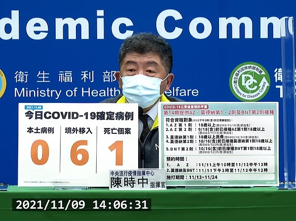 國內於11月9日新增6例COVID-19境外移入確定病例;另確診個案中新增1例死亡。圖/截自疾管署直播