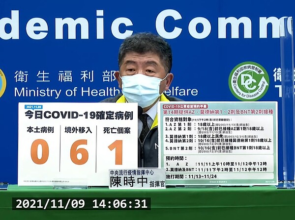 國內於11月9日新增6例COVID-19境外移入確定病例；另確診個案中新增1例死亡。圖／截自疾管署直播