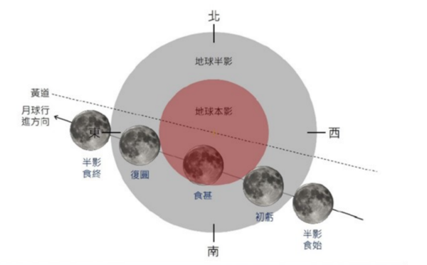 下周五（11月19日）剛好是農曆十五、滿月。氣象局表示，當天傍晚將會發生今年度壓軸的天文大景「月偏食」，在能見度許可下，台灣各地於日沒後的東北東方天空，都有機會可見到月出帶食現象。圖／氣象局提供