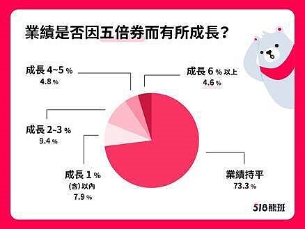 根據518熊班今(9)日公布的調查發現,五倍券開放使用至今一個月,但對受到疫情影響最大的餐飲服務業來說,卻有七成企業店家表示截至目前業績並無明顯成長。 圖/518熊班提供