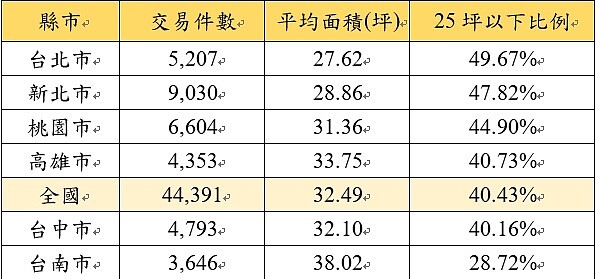 2021年第二季全國、六都小宅買賣交易占比。資料來源/內政部不動產資訊平台;永慶房產集團彙整。