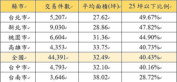 2021年第二季全國、六都小宅買賣交易占比。資料來源／內政部不動產資訊平台；永慶房產集團彙整。