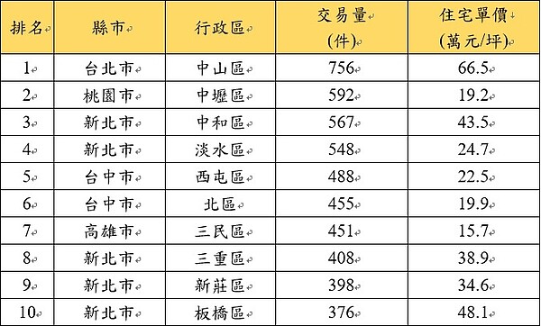 2021年1月至8月六都小宅熱門交易行政區前十名。資料來源／實價登錄資料；永慶房產集團彙整。