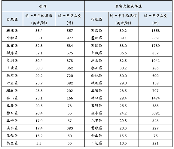 台北親民地區公寓、大樓行情（由高至低排序）。圖／記者黃芸涵整理
