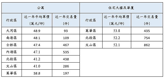 台北親民地區公寓、大樓行情（由高至低排序）。圖／記者黃芸涵整理
