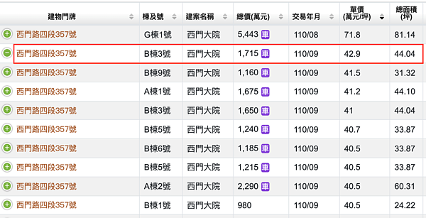 西門大院房價。圖/取自內政部實價登錄網