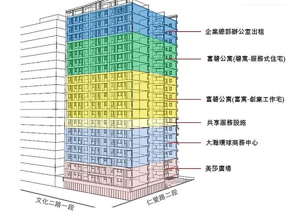 「大瀚環球廣場」於12日開幕，整棟建物涵蓋5千多坪複合空間，集結共享辦公「Co－working」、共享生活「Co－living」以及共享居住「Co－housing」概念，為企業提供新形態辦公需求。