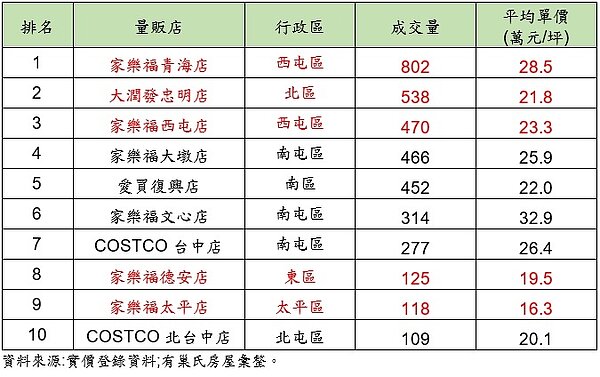 台中市10大熱門量販宅。圖/資料來源:實價登錄資料;有巢氏房屋彙整