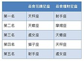 會消費又會理財...這些星座最在行