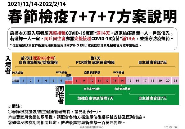 7+7+7春節檢疫方案說明。圖/指揮中心提供