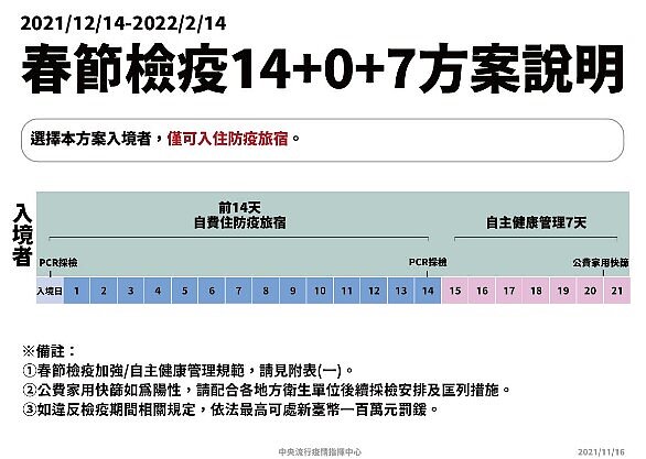 14+0+7春節檢疫方案說明。圖/指揮中心提供