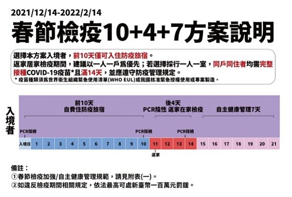10+4+7春節檢疫方案說明。圖/指揮中心提供